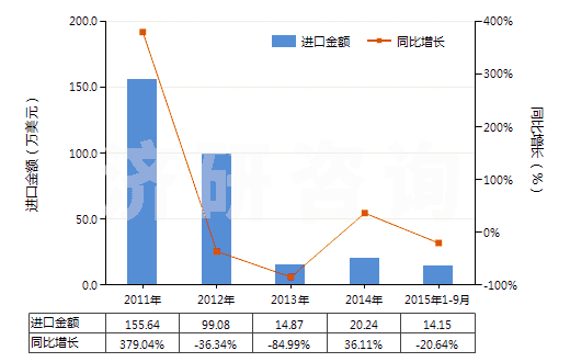 2011-2015年9月中國(guó)合成靛藍(lán)(還原靛藍(lán))(HS32041510)進(jìn)口總額及增速統(tǒng)計(jì)